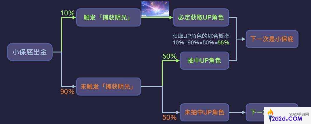 原神5.0捕获明光抽卡机制详解