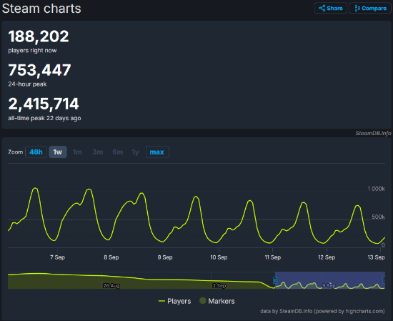 《黑神话》Steam最高在线数首次跌下80万：缓慢下降