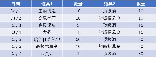 四大活动全面上线(手游《全民主公2》公测点燃玩家冬日激情）