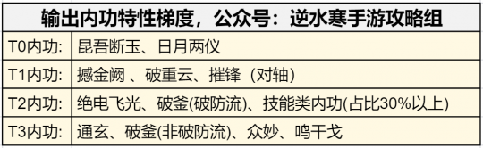 逆水寒手游1.3.2内功特性_逆水寒手游词条收益计算