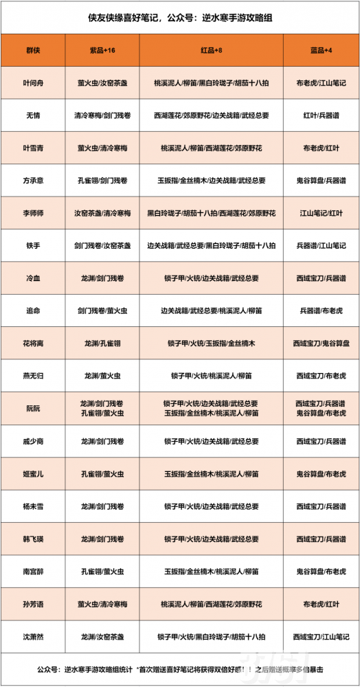 逆水寒手游知心璧好感度赠礼一览_逆水寒手游各侠缘羁绊时装一览